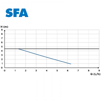 Насос SFA SANICONDENS Best Flat-foto6