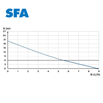 Насос SFA SANICONDENS Clim mini S-foto6
