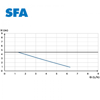 Насос SFA SANICONDENS Eco v02-foto4