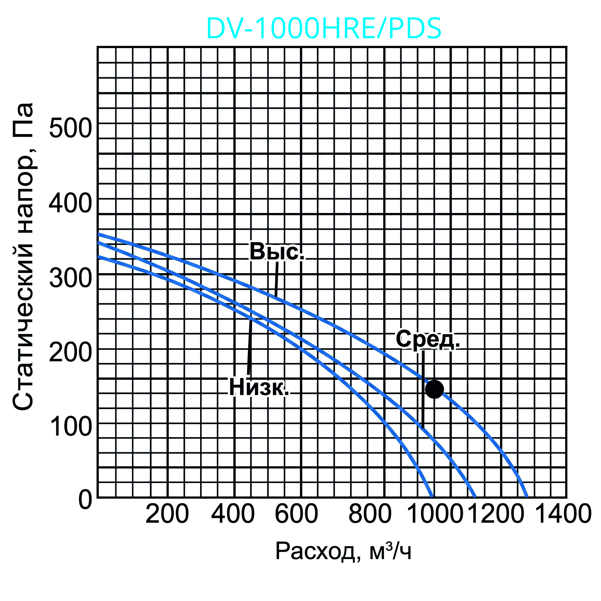 График КПД рекуператора Dantex DV-1000HRE/PDs График КПД рекуператора Dantex DV-1000HRE/PDs