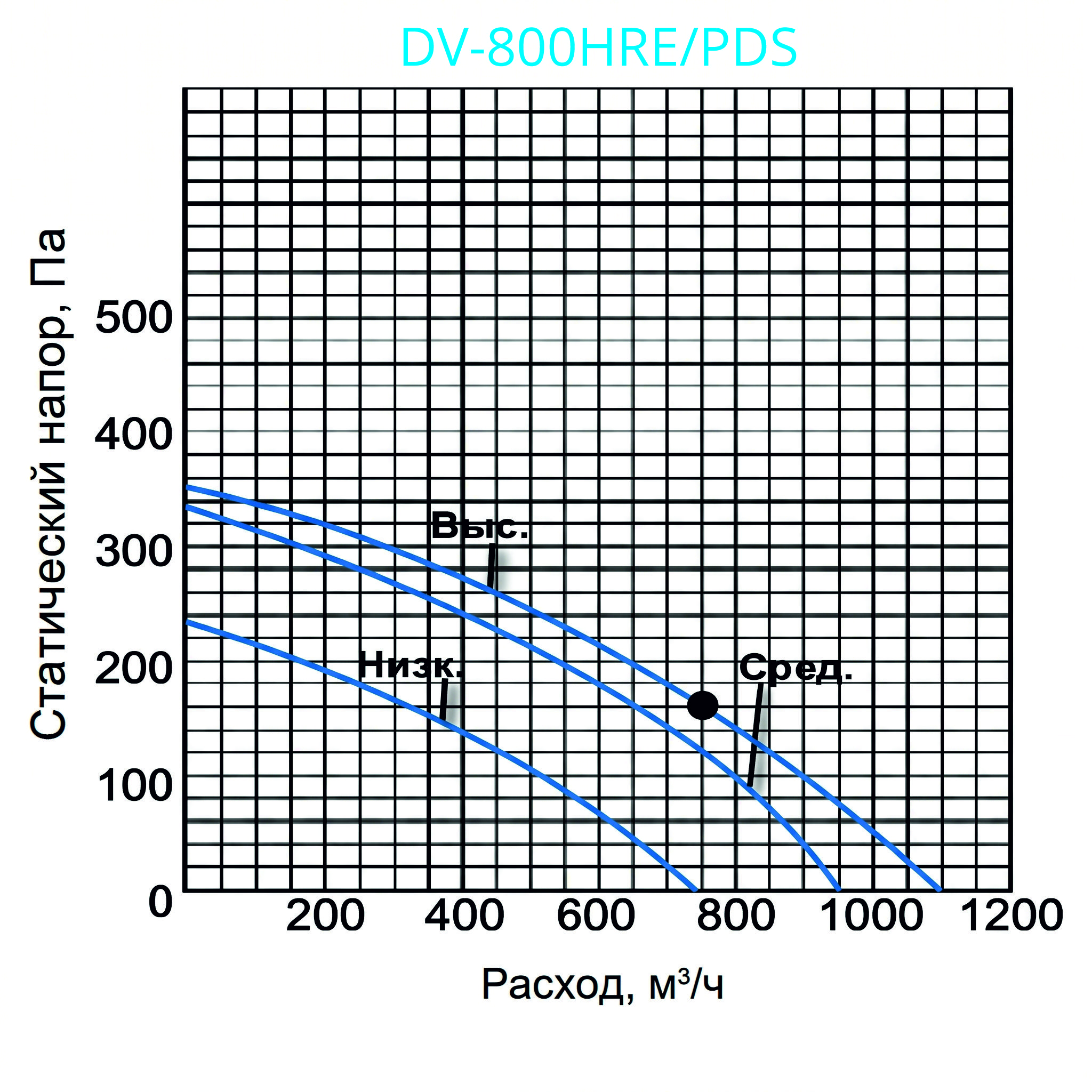 График КПД рекуператора Dantex DV-800HRE/PDs График КПД рекуператора Dantex DV-800HRE/PDs